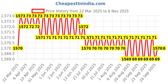 moglix.com NTN 4T-33206 Single Row Tapered Roller Bearing, 30x62x25 mm ntn Price History Graph from 22 Mar 2025 to 5 Nov 2025
