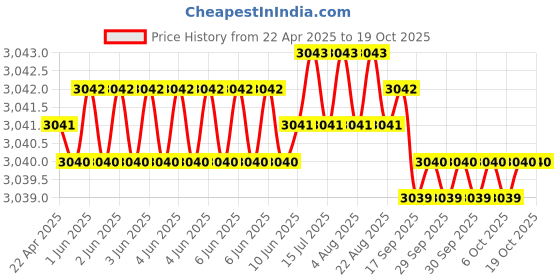 moglix.com NTN 4T-33211 Single Row Tapered Roller Bearing, 55x100x35 mm ntn Price History Graph from 22 Apr 2025 to 19 Oct 2025
