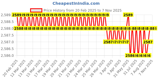 moglix.com NTN 4T-33262/33462 Single Row Tapered Roller Bearing, 57x117x30 mm ntn Price History Graph from 20 Feb 2025 to 6 Nov 2025