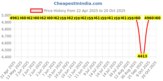 moglix.com NTN 4T-34300/34478 Single Row Tapered Roller Bearing, 76x121x23 mm ntn Price History Graph from 22 Apr 2025 to 20 Oct 2025