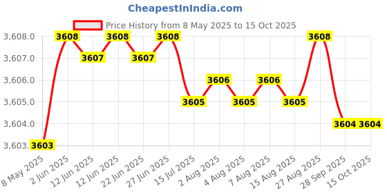 moglix.com NTN 4T-34306/34478 Single Row Tapered Roller Bearing, 78x121x23 mm ntn Price History Graph from 8 May 2025 to 15 Oct 2025