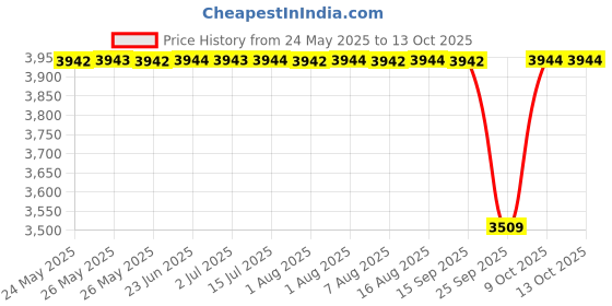 moglix.com NTN 4T-34306/34500 Single Row Tapered Roller Bearing, 78x127x23 mm ntn Price History Graph from 24 May 2025 to 13 Oct 2025