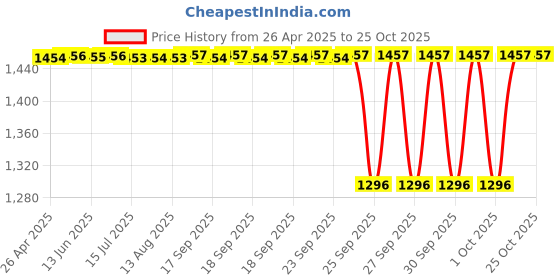 moglix.com NTN 4T-3478/3420 Single Row Tapered Roller Bearing, 35x79x30 mm ntn Price History Graph from 26 Apr 2025 to 24 Oct 2025