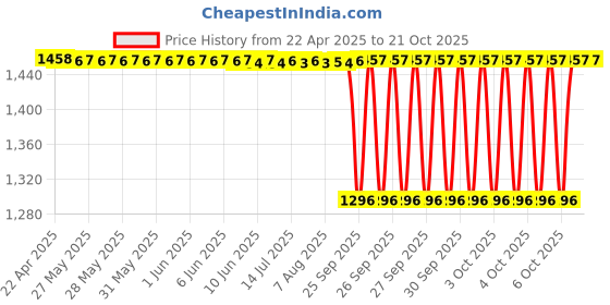 moglix.com NTN 4T-3490/3420 Single Row Tapered Roller Bearing, 38x79x30 mm ntn Price History Graph from 22 Apr 2025 to 20 Oct 2025