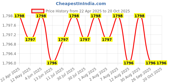 moglix.com NTN 4T-3577/3525 Single Row Tapered Roller Bearing, 41x87x31 mm ntn Price History Graph from 22 Apr 2025 to 20 Oct 2025