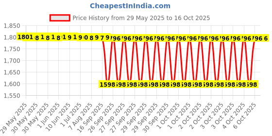 moglix.com NTN 4T-3585/3525 Single Row Tapered Roller Bearing, 41x87x31 mm ntn Price History Graph from 29 May 2025 to 15 Oct 2025