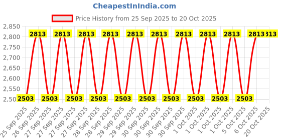 moglix.com NTN 4T-3586/3525 Tapered Roller Bearing, 45x87x24 mm ntn Price History Graph from 25 Sep 2025 to 19 Oct 2025