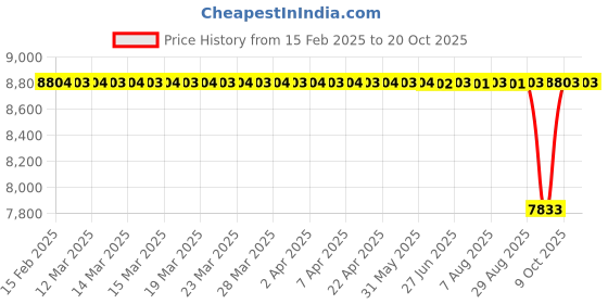 moglix.com NTN 4T-36690/36620 Single Row Tapered Roller Bearing, 146x194x29 mm ntn Price History Graph from 15 Feb 2025 to 19 Oct 2025