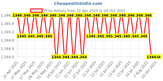 moglix.com NTN 4T-368A/362A Tapered Roller Bearing, 51x89x22 mm ntn Price History Graph from 22 Apr 2025 to 20 Oct 2025