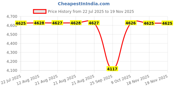 moglix.com NTN 4T-3720 Tapered Roller Bearing, 82x93x24 mm (Pack of 5) ntn Price History Graph from 22 Jul 2025 to 18 Nov 2025
