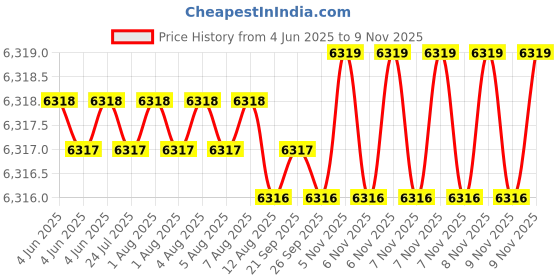 moglix.com NTN 4T-37431A/37625 Single Row Tapered Roller Bearing, 110x159x21 mm ntn Price History Graph from 4 Jun 2025 to 7 Nov 2025