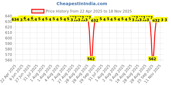 moglix.com NTN 4T-382A Tapered Roller Bearing, 89x97x16 mm ntn Price History Graph from 22 Apr 2025 to 18 Nov 2025