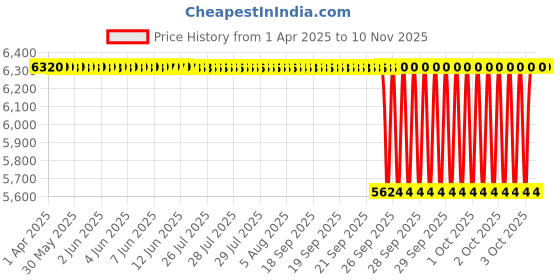 moglix.com NTN 4T-382A Tapered Roller Bearing, 89x97x16 mm (Pack of 10) ntn Price History Graph from 1 Apr 2025 to 9 Nov 2025