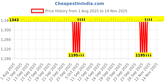 moglix.com NTN 4T-387 Tapered Roller Bearing, 57x75x22 mm ntn Price History Graph from 1 Aug 2025 to 14 Nov 2025
