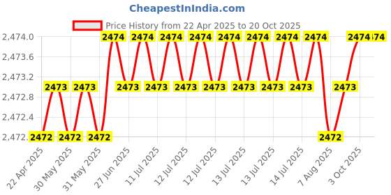 moglix.com NTN 4T-3876/3820 Single Row Tapered Roller Bearing, 38x86x30 mm ntn Price History Graph from 22 Apr 2025 to 20 Oct 2025