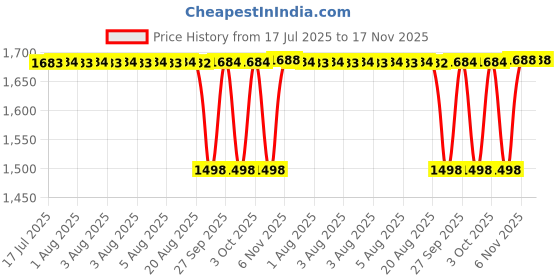 moglix.com NTN 4T-387A/383A Single Row Tapered Roller Bearing, 75x100x21 mm ntn Price History Graph from 17 Jul 2025 to 17 Nov 2025
