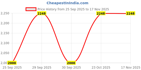 moglix.com NTN 4T-388A/382 Single Row Tapered Roller Bearing, 58x97x22 mm ntn Price History Graph from 25 Sep 2025 to 16 Nov 2025