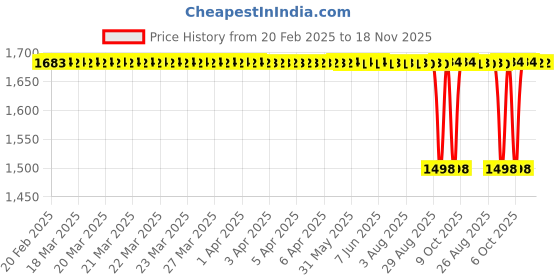 moglix.com NTN 4T-395/394A Single Row Tapered Roller Bearing, 67x110x22 mm ntn Price History Graph from 20 Feb 2025 to 17 Nov 2025