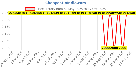 moglix.com NTN 4T-39580/39520 Single Row Tapered Roller Bearing, 57x113x30 mm ntn Price History Graph from 30 May 2025 to 16 Oct 2025