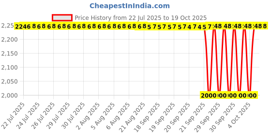 moglix.com NTN 4T-39590/39520 Single Row Tapered Roller Bearing, 67x113x30 mm ntn Price History Graph from 22 Jul 2025 to 19 Oct 2025