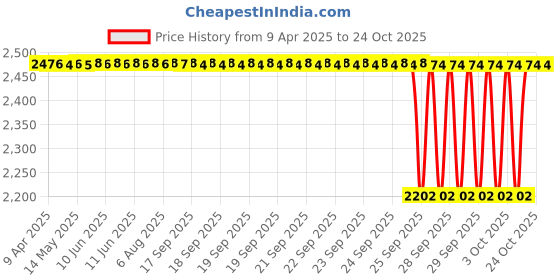 moglix.com NTN 4T-395A/394 Single Row Tapered Roller Bearing, 67x110x22 mm ntn Price History Graph from 9 Apr 2025 to 22 Oct 2025