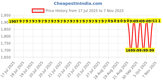 moglix.com NTN 4T-397/394A Tapered Roller Bearing, 60x110x22 mm ntn Price History Graph from 17 Jul 2025 to 6 Nov 2025