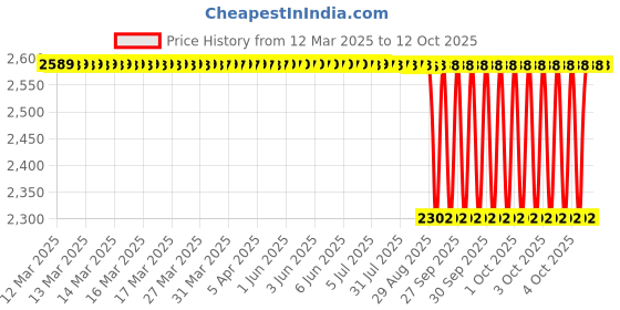 moglix.com NTN 4T-3979/3920 Single Row Tapered Roller Bearing, 57x113x30 mm ntn Price History Graph from 12 Mar 2025 to 12 Oct 2025