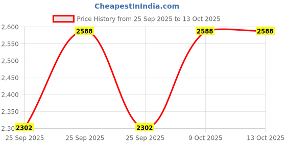 moglix.com NTN 4T-3980/3920 Single Row Tapered Roller Bearing, 60x113x30 mm ntn Price History Graph from 25 Sep 2025 to 13 Oct 2025