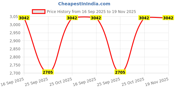 moglix.com NTN 4T-3994/3920 Single Row Tapered Roller Bearing, 67x113x30 mm ntn Price History Graph from 16 Sep 2025 to 18 Nov 2025