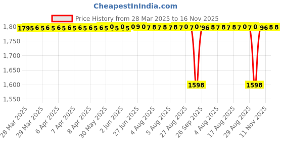 moglix.com NTN 4T-399A/394A Single Row Tapered Roller Bearing, 68x110x22 mm ntn Price History Graph from 28 Mar 2025 to 16 Nov 2025