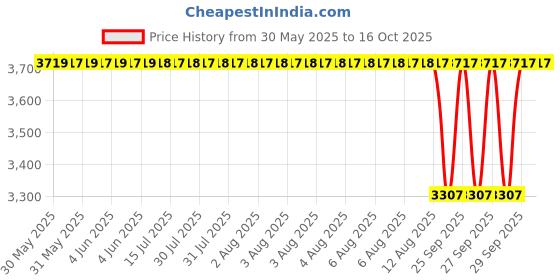 moglix.com NTN 4T-42381/42584 Single Row Tapered Roller Bearing, 97x148x29 mm ntn Price History Graph from 30 May 2025 to 16 Oct 2025