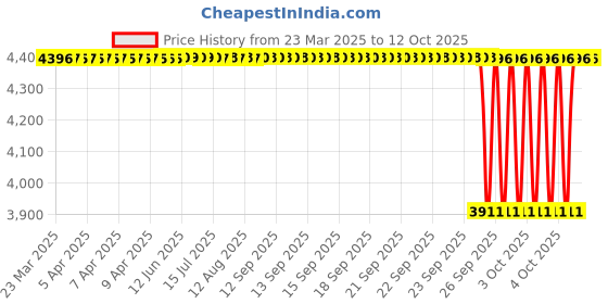 moglix.com NTN 4T-42381/42587 Single Row Tapered Roller Bearing, 97x148x29 mm ntn Price History Graph from 23 Mar 2025 to 12 Oct 2025