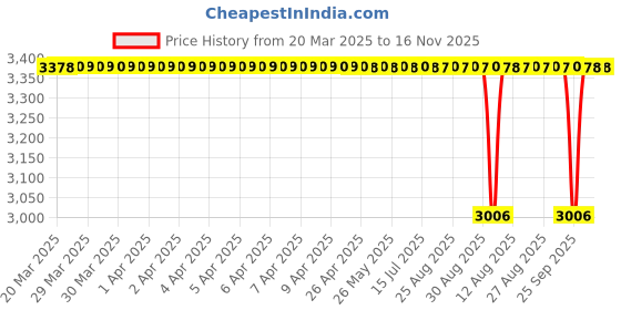 moglix.com NTN 4T-42687/42620 Single Row Tapered Roller Bearing, 76x127x31 mm ntn Price History Graph from 20 Mar 2025 to 16 Nov 2025