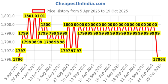 moglix.com NTN 4T-432 Single Row Tapered Roller Bearing, 83x95x22 mm ntn Price History Graph from 5 Apr 2025 to 19 Oct 2025