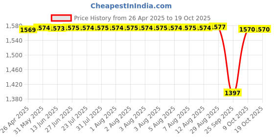 moglix.com NTN 4T-44162 Single Row Tapered Roller Bearing, 41x89x25 mm ntn Price History Graph from 26 Apr 2025 to 17 Oct 2025