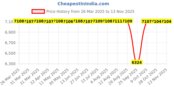 moglix.com NTN 4T-44348 Single Row Tapered Roller Bearing, 41x89x17 mm (Pack of 10) ntn Price History Graph from 26 Mar 2025 to 12 Nov 2025