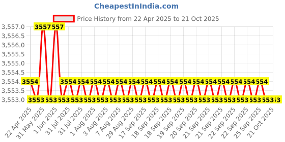 moglix.com NTN 4T-44348 Single Row Tapered Roller Bearing, 41x89x17 mm (Pack of 5) ntn Price History Graph from 22 Apr 2025 to 20 Oct 2025