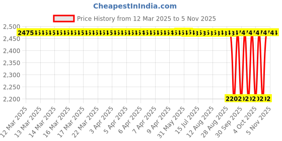 moglix.com NTN 4T-45284/45220 Single Row Tapered Roller Bearing, 51x105x31 mm ntn Price History Graph from 12 Mar 2025 to 5 Nov 2025