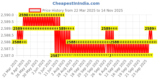 moglix.com NTN 4T-45290/45220 Single Row Tapered Roller Bearing, 57x105x31 mm ntn Price History Graph from 22 Mar 2025 to 14 Nov 2025