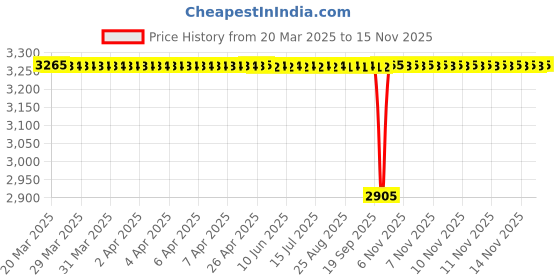moglix.com NTN 4T-4580/4535 Single Row Tapered Roller Bearing, 51x105x40 mm ntn Price History Graph from 20 Mar 2025 to 14 Nov 2025