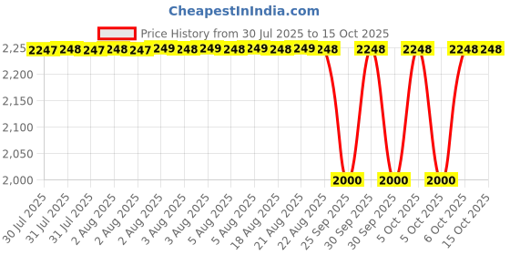 moglix.com NTN 4T-462/453A Single Row Tapered Roller Bearing, 57x105x29 mm ntn Price History Graph from 30 Jul 2025 to 15 Oct 2025
