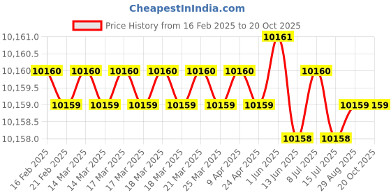 moglix.com NTN 4T-46780/46720 Single Row Tapered Roller Bearing, 159x225x40 mm ntn Price History Graph from 16 Feb 2025 to 19 Oct 2025