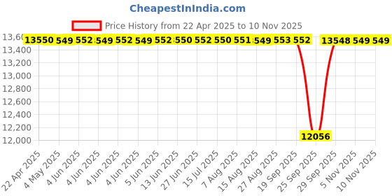 moglix.com NTN 4T-46790/46720 Single Row Tapered Roller Bearing, 165x225x40 mm ntn Price History Graph from 22 Apr 2025 to 10 Nov 2025
