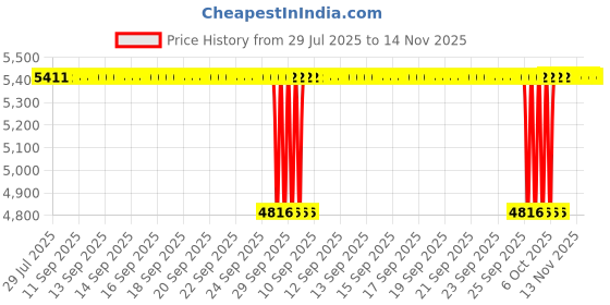 moglix.com NTN 4T-47679/47620 Single Row Tapered Roller Bearing, 76x133x33 mm ntn Price History Graph from 29 Jul 2025 to 14 Nov 2025