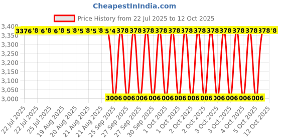 moglix.com NTN 4T-47686/47620 Single Row Tapered Roller Bearing, 83x133x33 mm ntn Price History Graph from 22 Jul 2025 to 12 Oct 2025