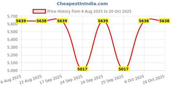 moglix.com NTN 4T-48190/48120 Tapered Roller Bearing, 108x162x35 mm ntn Price History Graph from 6 Aug 2025 to 20 Oct 2025