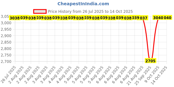 moglix.com NTN 4T-48220 Single Row Tapered Roller Bearing, 168x183x33 mm ntn Price History Graph from 26 Jul 2025 to 13 Oct 2025