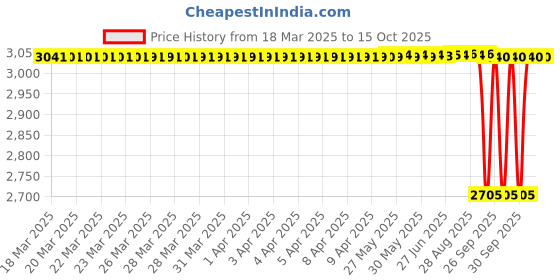 moglix.com NTN 4T-482/472 Single Row Tapered Roller Bearing, 70x120x29 mm ntn Price History Graph from 18 Mar 2025 to 14 Oct 2025