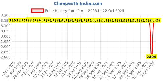 moglix.com NTN 4T-482/472X Single Row Tapered Roller Bearing, 70x120x29 mm ntn Price History Graph from 9 Apr 2025 to 22 Oct 2025