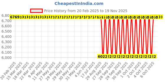 moglix.com NTN 4T-48286/48220 Single Row Tapered Roller Bearing, 124x183x38 mm ntn Price History Graph from 20 Feb 2025 to 17 Nov 2025